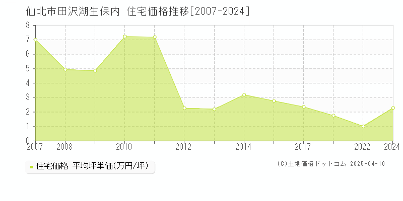 仙北市田沢湖生保内の住宅価格推移グラフ 