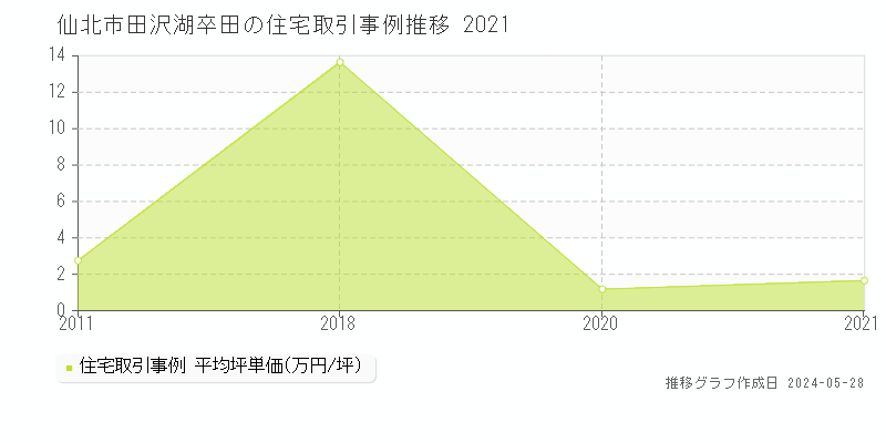 仙北市田沢湖卒田の住宅価格推移グラフ 