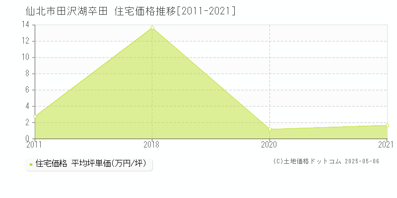 田沢湖卒田(仙北市)の住宅価格推移グラフ(坪単価)[2011-2021年]