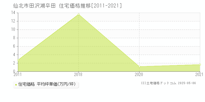 仙北市田沢湖卒田の住宅価格推移グラフ 