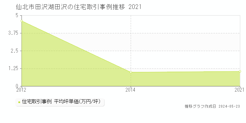仙北市田沢湖田沢の住宅価格推移グラフ 