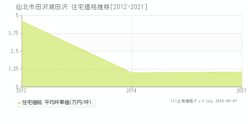 田沢湖田沢(仙北市)の住宅価格推移グラフ(坪単価)[2012-2021年]