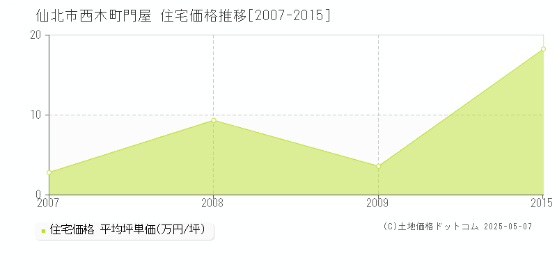 西木町門屋(仙北市)の住宅価格推移グラフ(坪単価)[2007-2015年]