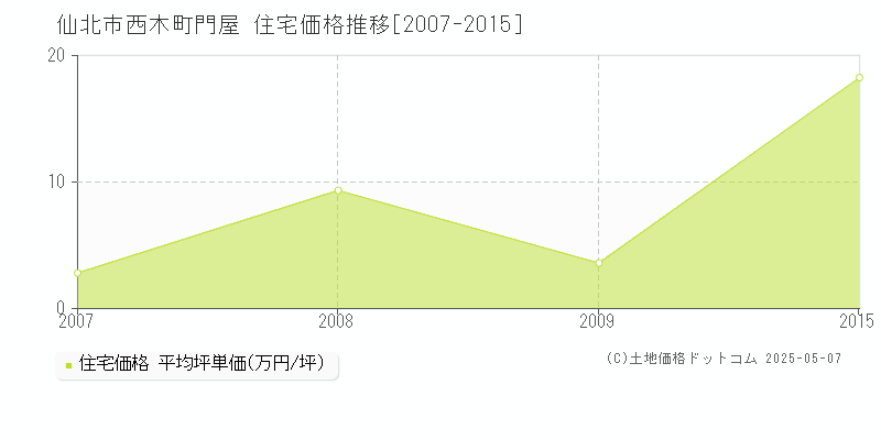 仙北市西木町門屋の住宅価格推移グラフ 