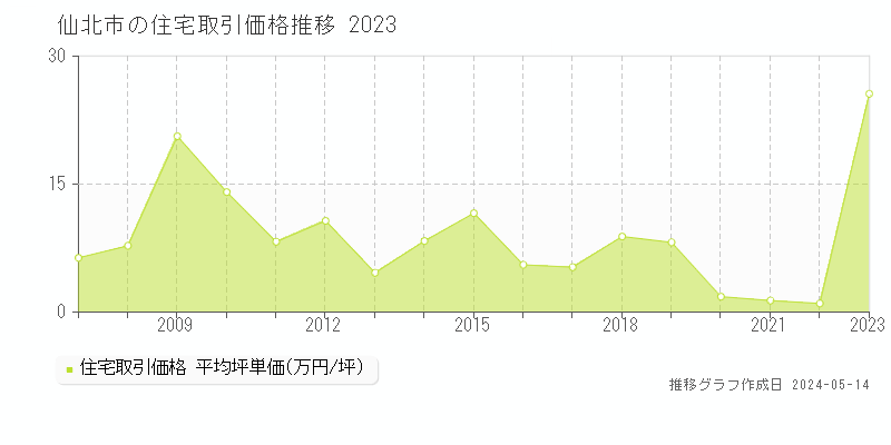 仙北市全域の住宅価格推移グラフ 