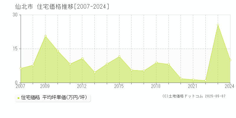 仙北市(秋田県)の住宅価格推移グラフ(坪単価)[2007-2024年]