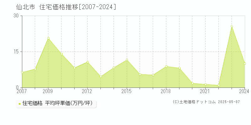 仙北市全域の住宅価格推移グラフ 