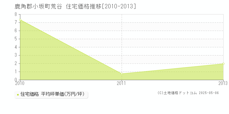 荒谷(鹿角郡小坂町)の住宅価格推移グラフ(坪単価)[2010-2013年]