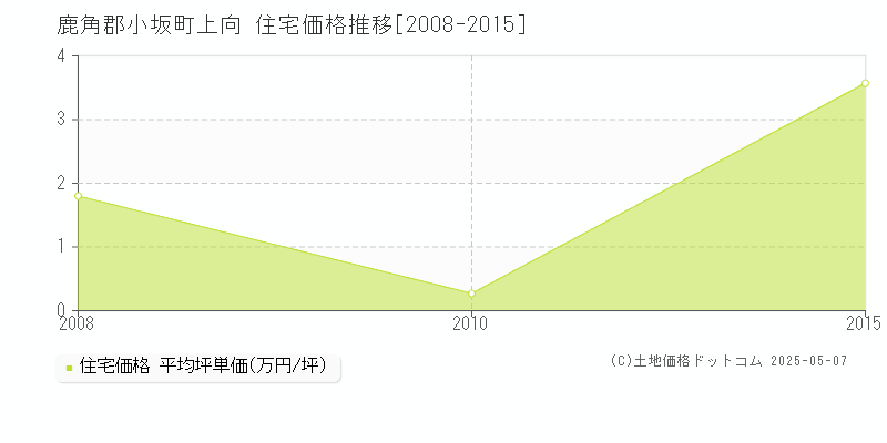 上向(鹿角郡小坂町)の住宅価格推移グラフ(坪単価)[2008-2015年]