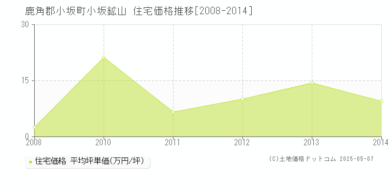 小坂鉱山(鹿角郡小坂町)の住宅価格推移グラフ(坪単価)[2008-2014年]