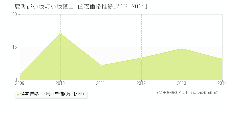 鹿角郡小坂町小坂鉱山の住宅価格推移グラフ 