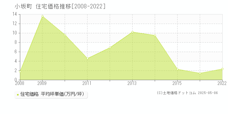 小坂町(秋田県)の住宅価格推移グラフ(坪単価)[2008-2022年]