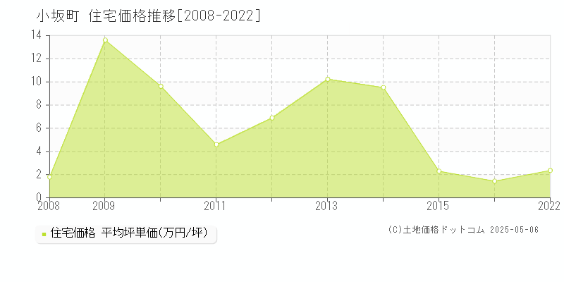 鹿角郡小坂町全域の住宅取引価格推移グラフ 