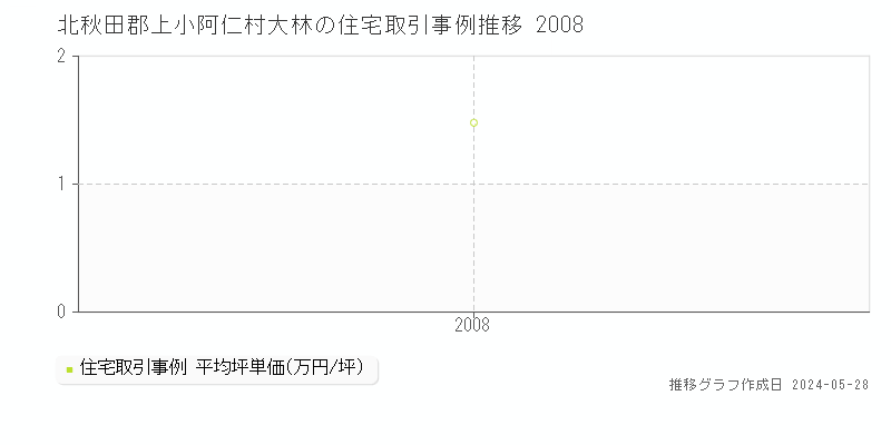 北秋田郡上小阿仁村大林の住宅価格推移グラフ 