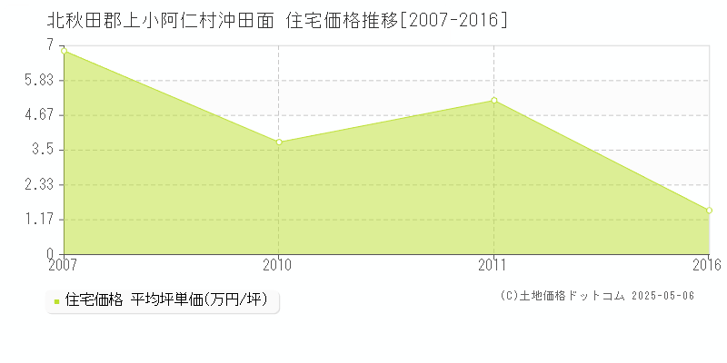 沖田面(北秋田郡上小阿仁村)の住宅価格推移グラフ(坪単価)[2007-2016年]