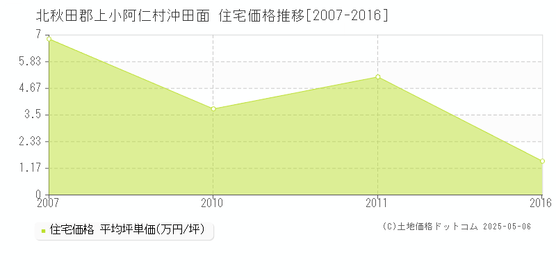 北秋田郡上小阿仁村沖田面の住宅価格推移グラフ 