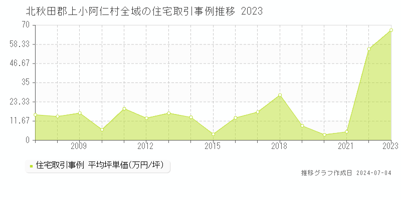 北秋田郡上小阿仁村全域の住宅価格推移グラフ 