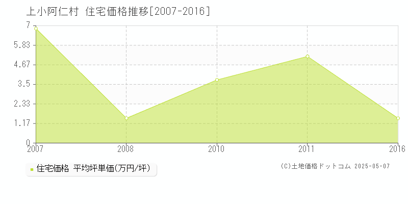 上小阿仁村(秋田県)の住宅価格推移グラフ(坪単価)[2007-2016年]