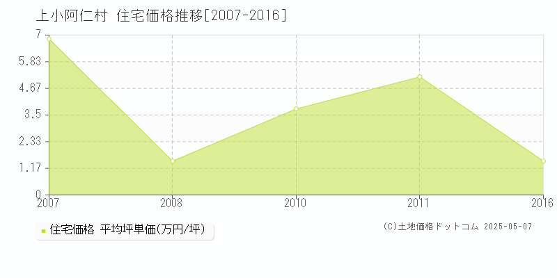 北秋田郡上小阿仁村全域の住宅価格推移グラフ 