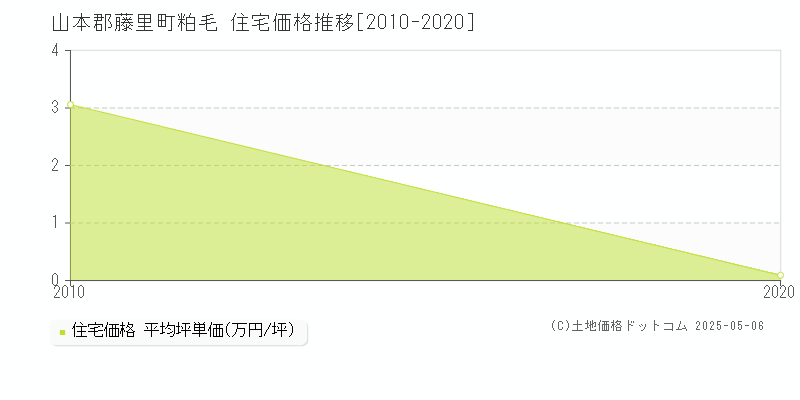 山本郡藤里町粕毛の住宅価格推移グラフ 