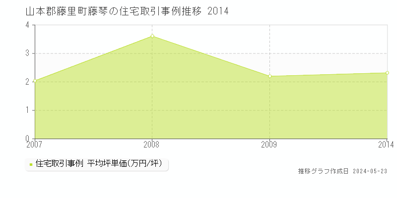 山本郡藤里町藤琴の住宅価格推移グラフ 