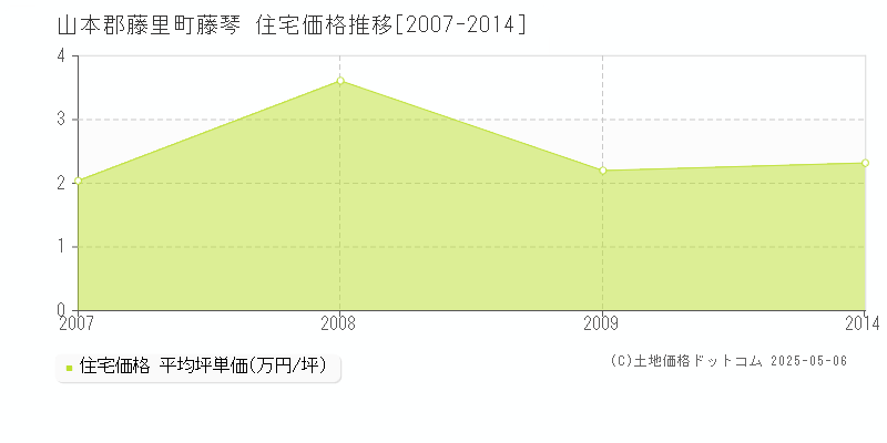 藤琴(山本郡藤里町)の住宅価格推移グラフ(坪単価)[2007-2014年]