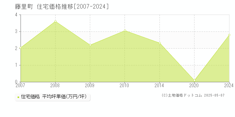 藤里町(秋田県)の住宅価格推移グラフ(坪単価)[2007-2024年]