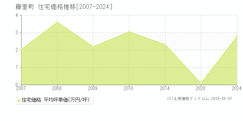 山本郡藤里町の住宅価格推移グラフ 