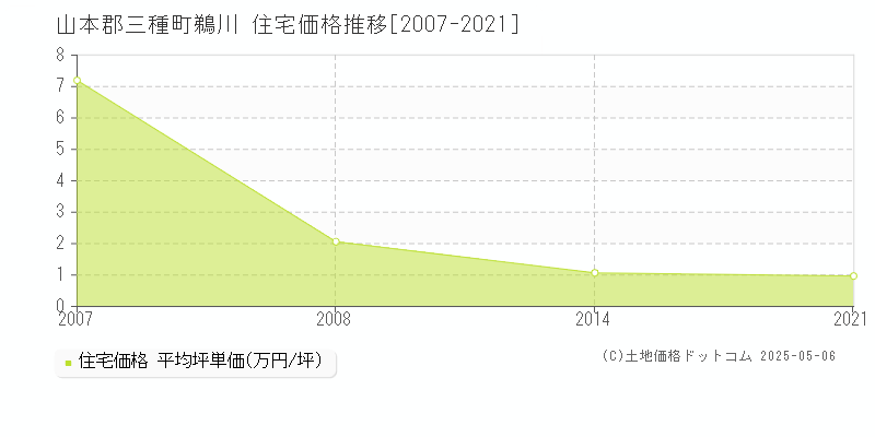鵜川(山本郡三種町)の住宅価格推移グラフ(坪単価)[2007-2021年]