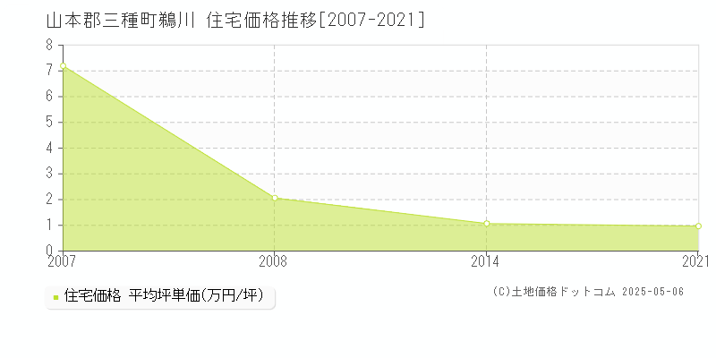 山本郡三種町鵜川の住宅価格推移グラフ 