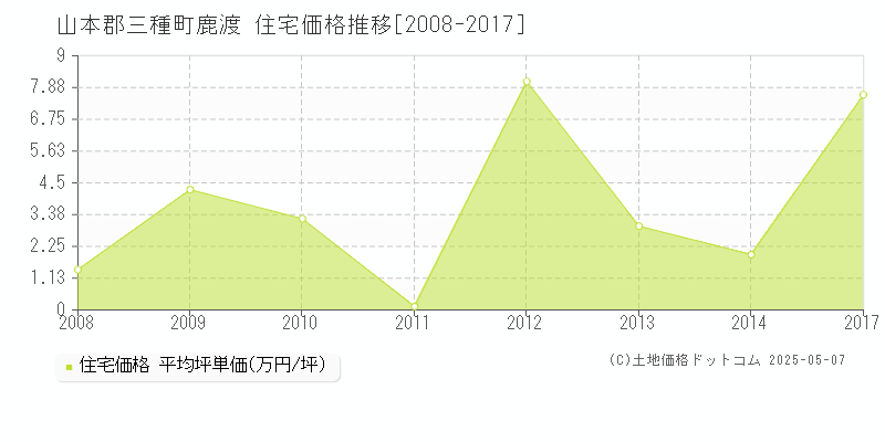 鹿渡(山本郡三種町)の住宅価格推移グラフ(坪単価)[2008-2017年]