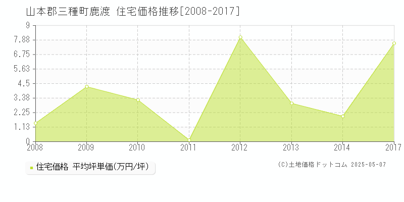 山本郡三種町鹿渡の住宅価格推移グラフ 