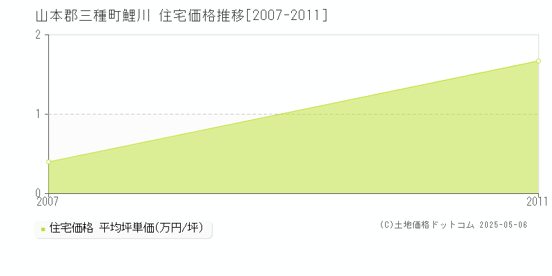 鯉川(山本郡三種町)の住宅価格推移グラフ(坪単価)[2007-2011年]