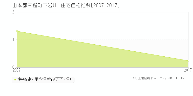 下岩川(山本郡三種町)の住宅価格推移グラフ(坪単価)[2007-2017年]