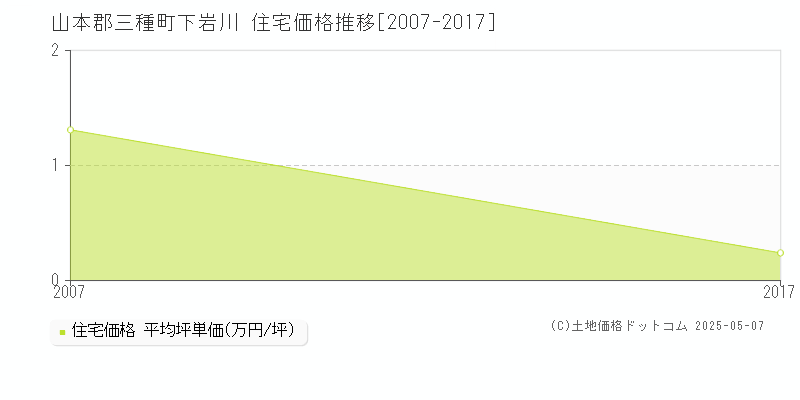 山本郡三種町下岩川の住宅価格推移グラフ 