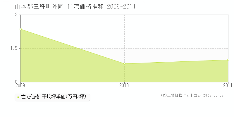 外岡(山本郡三種町)の住宅価格推移グラフ(坪単価)[2009-2011年]