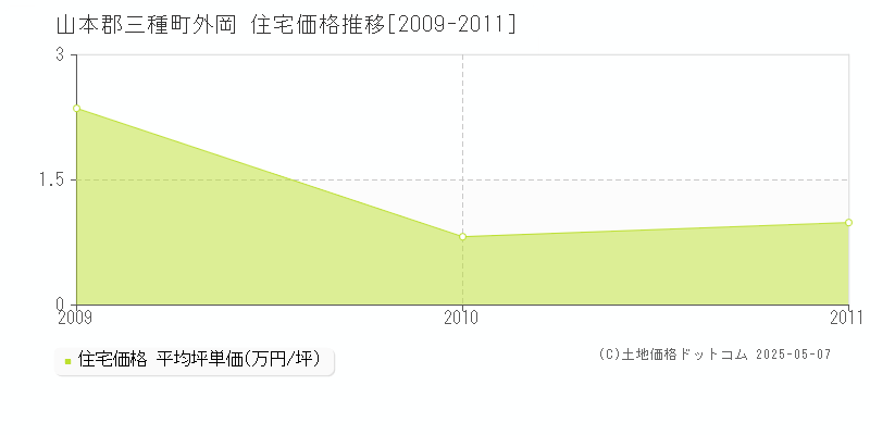 山本郡三種町外岡の住宅価格推移グラフ 