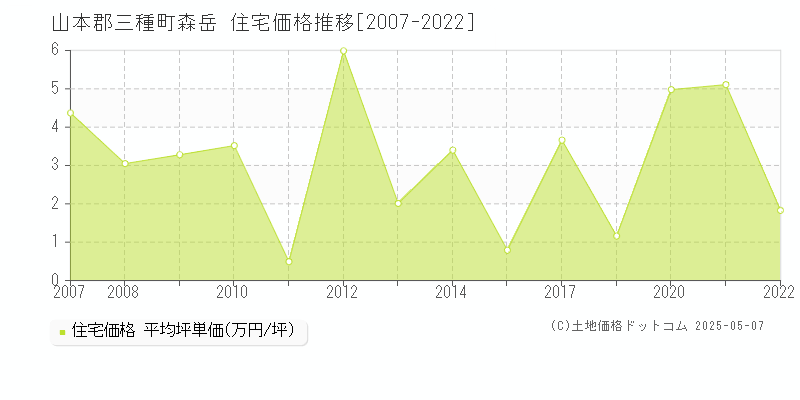 森岳(山本郡三種町)の住宅価格推移グラフ(坪単価)[2007-2022年]
