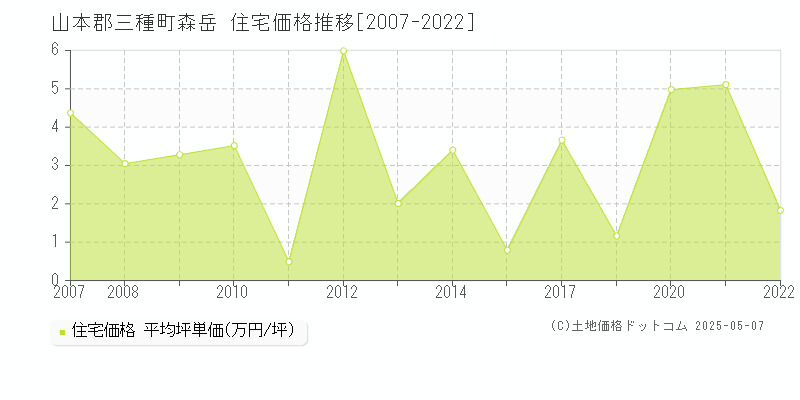 山本郡三種町森岳の住宅価格推移グラフ 