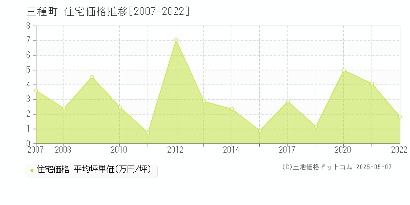 三種町(秋田県)の住宅価格推移グラフ(坪単価)[2007-2022年]