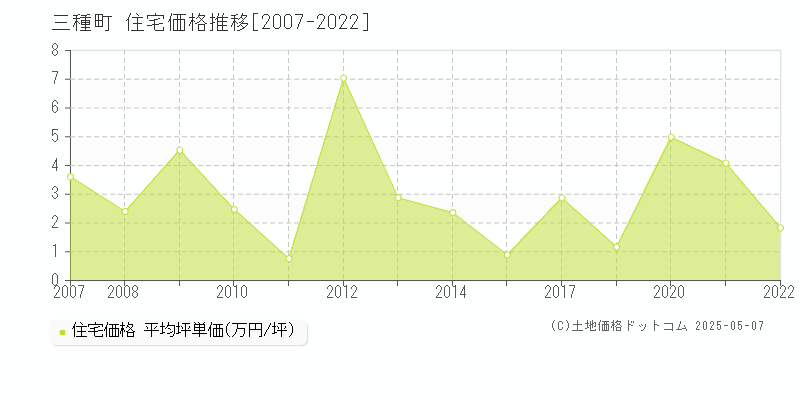 山本郡三種町全域の住宅取引事例推移グラフ 