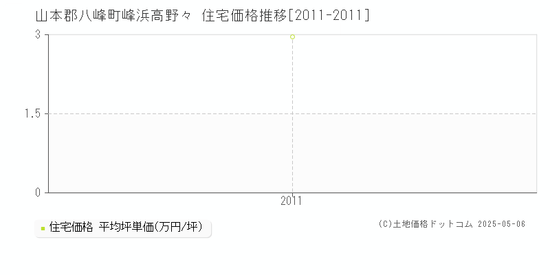 峰浜高野々(山本郡八峰町)の住宅価格推移グラフ(坪単価)[2011-2011年]
