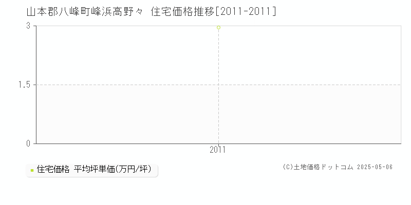 山本郡八峰町峰浜高野々の住宅価格推移グラフ 