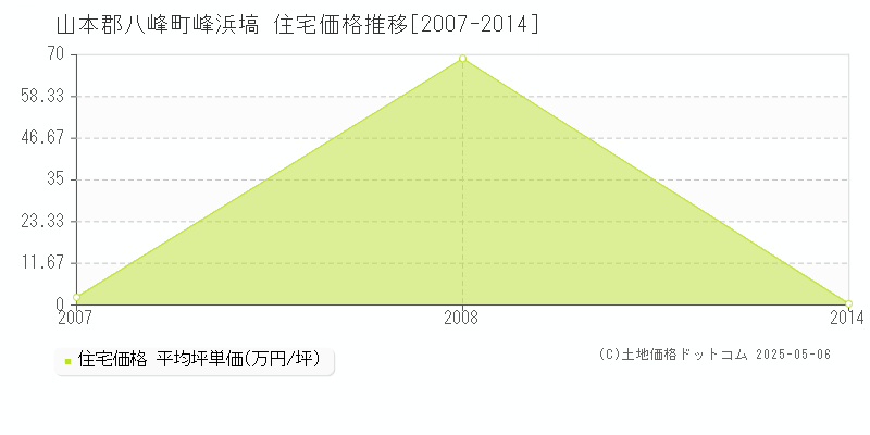 峰浜塙(山本郡八峰町)の住宅価格推移グラフ(坪単価)[2007-2014年]