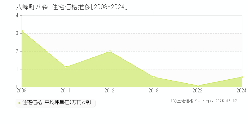 八森(八峰町)の住宅価格推移グラフ(坪単価)[2008-2024年]