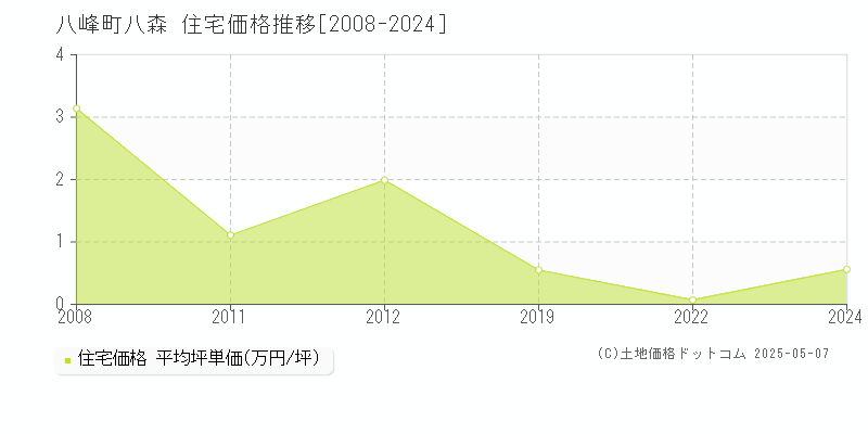 山本郡八峰町八森の住宅価格推移グラフ 