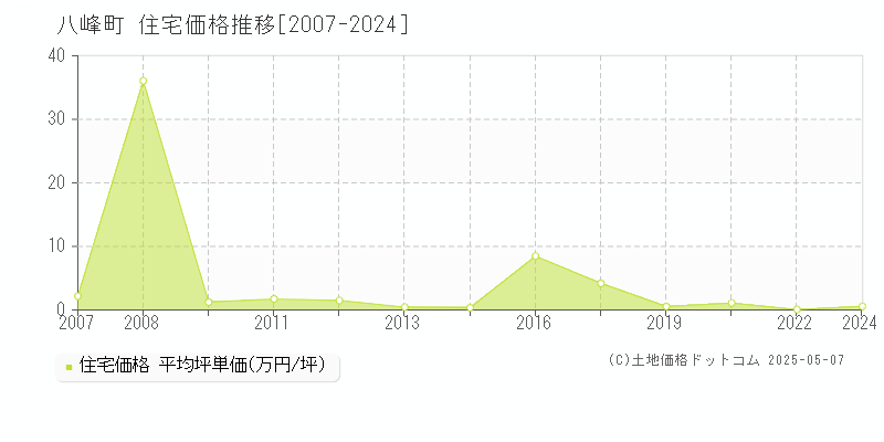 八峰町(秋田県)の住宅価格推移グラフ(坪単価)[2007-2024年]
