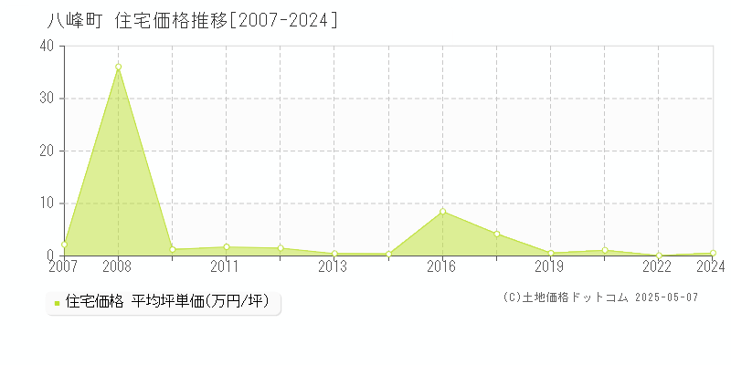 山本郡八峰町の住宅価格推移グラフ 