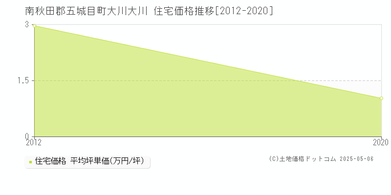 大川大川(南秋田郡五城目町)の住宅価格推移グラフ(坪単価)[2012-2020年]