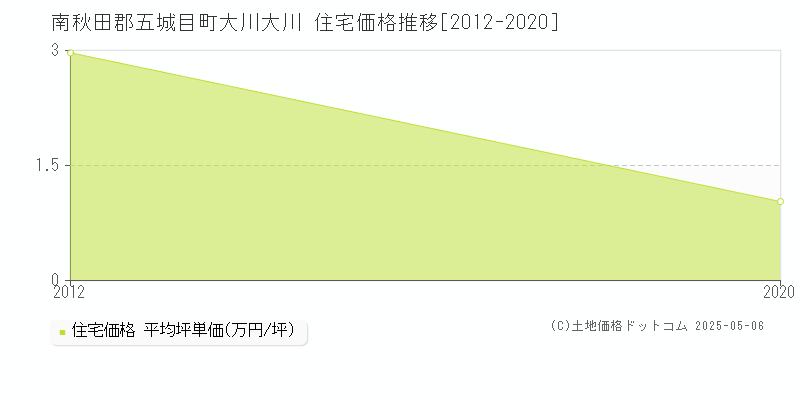 南秋田郡五城目町大川大川の住宅価格推移グラフ 